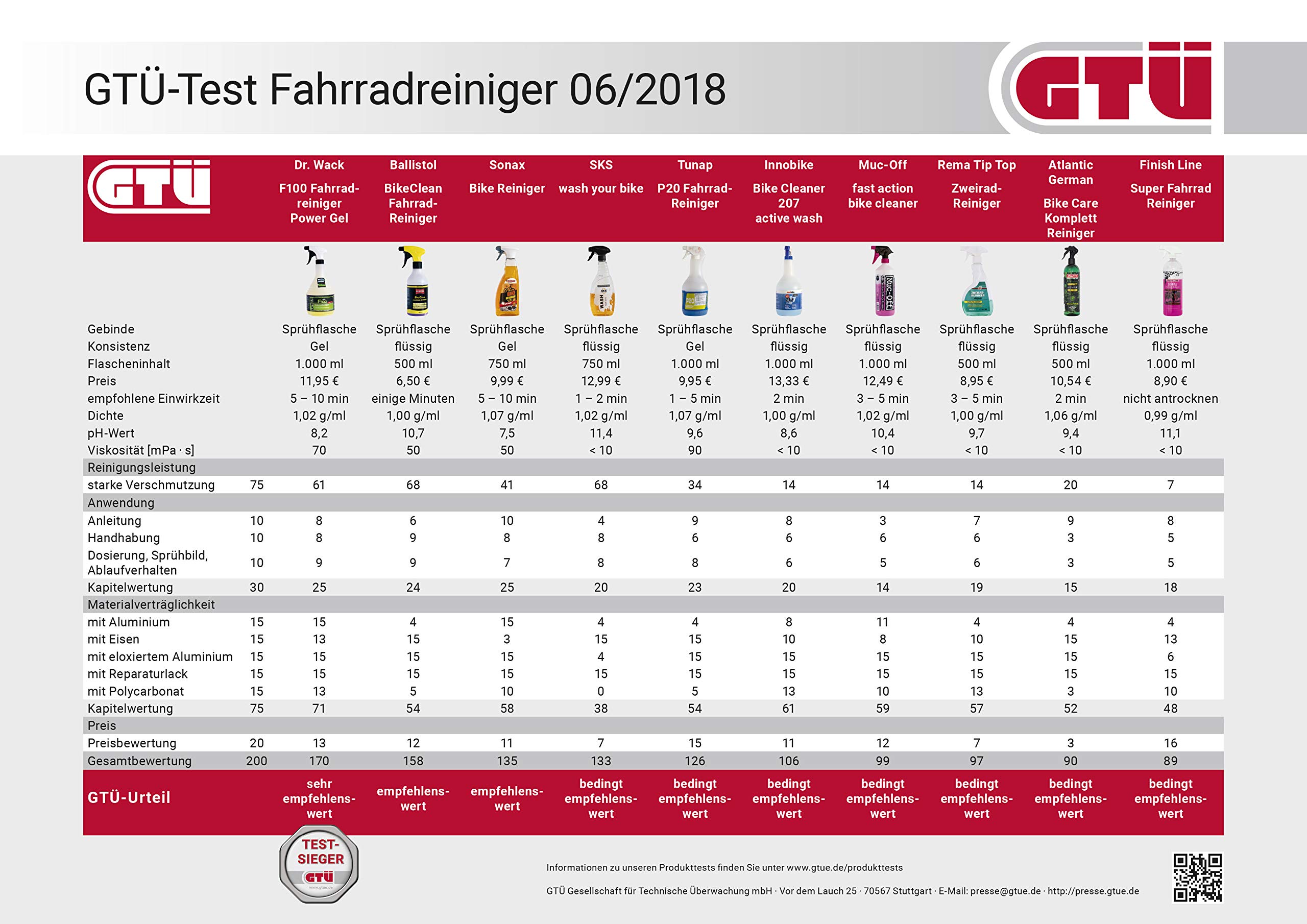 dr-wack-f100-fahrradreiniger-gel-100-ml-premium-fahrradpflege image 5
